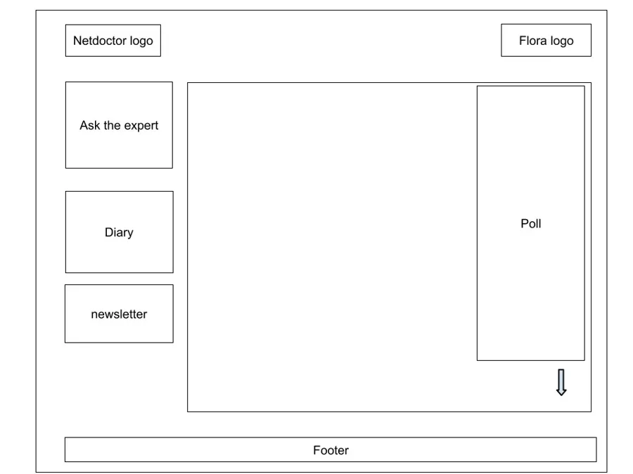 Netdoctor / Flora: archive wireframe, not a final screen